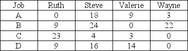 There are 4 jobs in a 4 person office that must be done as quickly as possible. The supervisor has used the assignment method to assign people to jobs, and has completed the first step. She had to rush off to a meeting and has asked to assign the jobs to the people before she returns. The original matrix which shows the expected completion time for each person for each job, and the one she just completed are both shown below. Which person should be assigned to which job? How long will the jobs take?
