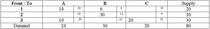 <strong>Use the following table and the information to answer the questions below. In the following transportation matrix, all cells except 2C have been evaluated and show no improvement. Evaluate that cell. What is the reduced cost if we decide to allocate to cell 2C?</strong> A) -2 B) -1 C) 0 D) +1 E) +2