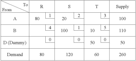 <strong>Consider the following transportation tableau which shows the initial solution. Evaluate the cost of allocating units to cell DR. </strong> A) -5 B) -2 C) 0 D) 3 E) 5