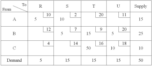 <strong>Consider the following transportation tableau which shows the initial solution. Evaluate the cost of allocating units to cell CR. </strong> A) -12 B) -9 C) -6 D) -2 E) +3