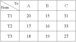 A company that repairs and maintains HVAC systems for businesses wants to assign three service teams to three geographical zones, one team to each zone. Because of the familiarity with each team to the companies located in a zone, there are differences in the efficiencies of each team, reflected in the service costs. The matrix below shows the service costs (in thousands of dollars) for each team in each zone. Assign each team to a zone that minimizes cost.