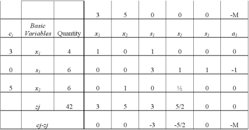 Consider the following linear programming problem and the corresponding final tableau. MAX Z = 3x1 + 5x2 s.t. x1 ≤ 4 2x2 ≤ 12 3x1 + 2x2 ≥ 18 What is the sensitivity range for the first constraint?
