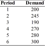 Given the following data on the number of pints of ice cream sold at a local ice cream store for a 6-period time frame: Compute a 5-period moving average for period 6.