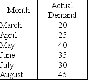 The following data summarizes the historical demand for a product. Use exponential smoothing with α = .2 and a smoothed forecast for July of 32 to determine August and September's smoothed forecasts.