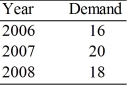Assume that the forecasted demand for 2006 is 15. Use the following data set and exponential smoothing with α = 0.4 and determine the forecasted demand for 2009.
