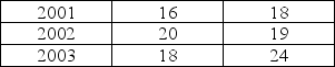 Given the following data, compute the MAD for the forecast. Year Demand Forecast