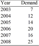 The following sales data are available for 2003-2008. Determine a 4-year weighted moving average forecast for 2009, where weights are W1 = .1, W2 = .2, W3 = .2 and W4 = .5.