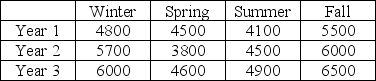 Quarterly sales is given for the past 3 years. Determine the seasonal factors for each quarter.