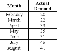Recent past demand for product ZXT is given in the following table. Determine the forecasted demand for April and May based on adjusted exponential smoothing with α = .2, β = .3, a February forecast of 20, and T=0.