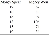 Robert wants to know if there is a relation between money spent on gambling and winnings. What is the coefficient of determination?