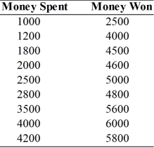 Robert has the following accounts on money spent on gambling and winnings: Develop a regression equation that relates the money Robert spends and the money he wins.