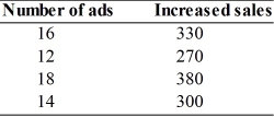 Sally has been running the following number of ads in the local newspaper to help attract customers into her store. She has also been keeping track of customers who have come into the store as a result of the ads, as well as the amount of money they spend. This is the data from the last 4 weeks: Determine the equation that relates ads and increased sales.