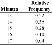 The drying rate in an industrial process is dependent on many factors and varies according to the following distribution. What is the average drying time if you simulate 10 trials using these random numbers: 0.13, 0.09, 0.19, 0.81, 0.12, 0.53, 0.95, 0.97, 0.96, and 0.07.