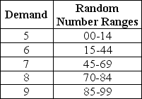 Given the following random number ranges and the following random number sequence: 62, 13, 25, 40, 86, 93, determine the average demand for the following distribution of demand.
