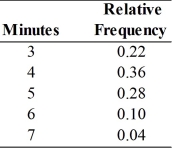 The drying rate in an industrial process is dependent on many factors and varies according to the following distribution. Compute the mean drying time.