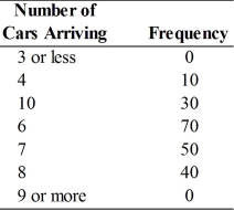 The number of cars arriving at Joe Kelly's oil change and tune-up place during the last 200 hours of operation is observed to be the following: Determine the probability distribution of car arrivals.
