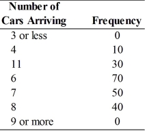 The number of cars arriving at Joe Kelly's oil change and tune-up place during the last 200 hours of operation is observed to be the following: Based on the above frequencies, use two-digit random numbers, start with random number 00, and determine the random number ranges for the data set given above.