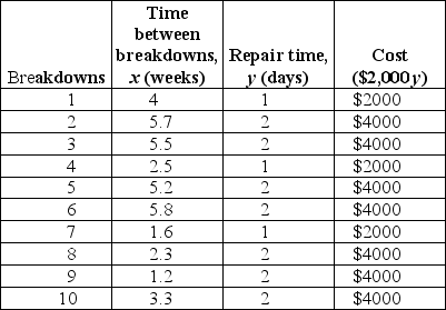 Consider the following manual simulation of machine breakdowns and repair. What operating charactistics can be obtained from this simulation?