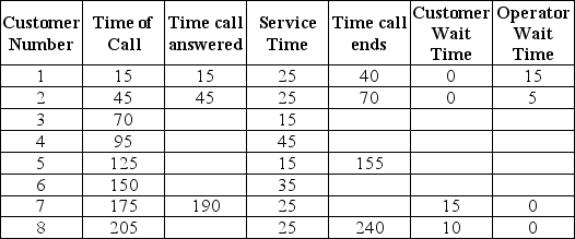 An answering service for a doctor's office wants to evaluate the service by simulation calls. They used past data to determine the distributions for the time between calls and the time spent on the phone with patients. Use the table below to manually simulate 8 calls. The time of the call and the service time have already been determined. Calculate the average waiting time per customer. Calculate the utilization of the operator.