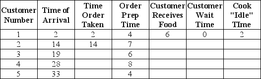 A graduate research assistant moonlights at the short order counter in the student union snack bar in the evenings. He is considering asking for help taking orders, but needs to convince the management that they should hire another student. Because he is taking a simulation class, he thinks it may be the perfect way to convince management to hire more help if he can show that customers have to wait a long time. When a customer arrives, he takes their order and their payment, prepares the food, gives it to the customer, and then takes the order from the next person in line. If someone arrives while he's cooking an order, they have to wait until he's completed the current order. He is working on the simulation and a portion is shown below. Complete the table and determine the average customer waiting time and the utilization of the cook. Complete the table and determine the average customer waiting time and the utilization of the cook.