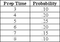 Assume that order prep time is based on the following distribution: Complete the following table given that the random numbers for order prep time for customers 3, 4, and 5 are 62, 93, and 26, respectively. What is the average customer waiting time and the graduate student's utilization?