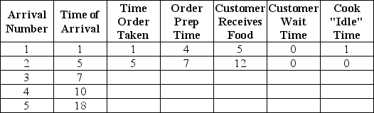 Assume that order prep time is based on the following distribution: Complete the following table given that the random numbers for order prep time for customers 3, 4, and 5 are 62, 93, and 26, respectively. What is the average customer waiting time and the graduate student's utilization?
