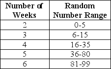 After plowing through contracts for a decade, the contract writer knew about how long it took to crank out the material necessary to satisfy a contract's requirements. The distribution could be modeled using the data provided in this table. If each contract is worth $4000 but it costs $200 per week to work on a contract, what is the profit resulting from a simulation drawing of the numbers 72, 36, 8, 71, and 94?