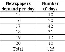 A newsboy sells newspapers and his goal is to maximize profit. He kept a record of his sales for 125 days with the following result: His ordering policy is to order an amount each day that is equal to the previous day's demand. A newspaper costs the carrier 50 cents and he sells it for $1.00. Unsold papers are returned and he receives 25 cents (for a loss of 25 cents). Develop the cumulative distribution table and the corresponding random numbers.
