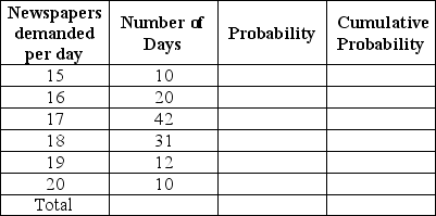 A newsboy sells newspapers and his goal is to maximize profit. He kept a record of his sales for 125 days with the following result: His ordering policy is to order an amount each day that is equal to the previous day's demand. A newspaper costs the carrier 50 cents and he sells it for $1.00. Unsold papers are returned and he receives 25 cents (for a loss of 25 cents). Develop the cumulative distribution table and the corresponding random numbers.