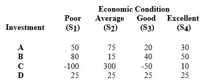 An investor is consider four different opportunities, A, B, C, or D. The payoff for each opportunity will depend on the economic conditions, represented in the payoff table below. What decision would be made under maximax?