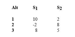 A manager has developed a payoff table that indicates the profits associated with a set of alternatives under two possible states of nature. If the manager uses minimax regret as the decision criterion, which of the alternatives would she choose?