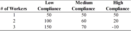 The local operations manager for the IRS must decide whether to hire 1, 2, or 3 temporary workers. He estimates that net revenues (in thousands) will vary with how well taxpayers comply with the new tax code. If he uses the minimax regret criterion, how many new workers will he hire?