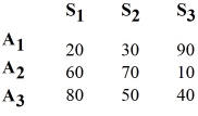 The quality control manager for ENTA Inc. must decide whether to accept (A1), further analyze (A2), or reject (A3) a lot of incoming material. Assume the following payoff table is available. Historical data indicates that there is 30% chance that the lot is poor quality (S1), 50 % chance that the lot is fair quality (S2), and 20% chance that the lot is good quality (S3). What action would you choose according to maximax criterion?