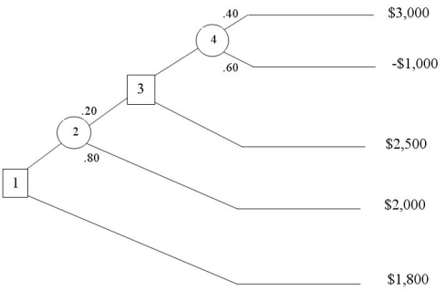 Consider the following decision tree. What is the value associated with node 3?