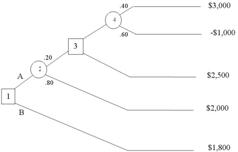 Consider the following decision tree. Which decision, A or B, is best? What is the expected value of this decision?