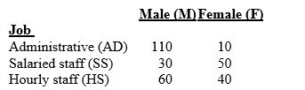 Employees of a local company are classified according to gender and job type. The following table summarizes the number of people in each job category. If an employee is selected at random, what is the probability that the employee is male?