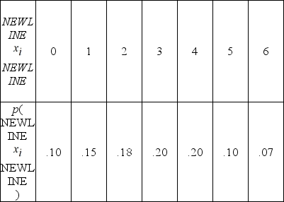 The Dean's Office keeps tracks of student complaints received each week. The probability distribution for complaints can be represented as a table as shown below. The random variable xi represents the number of complaints, and p(xi) is the probability of receiving xi complaints. What is the average number of complaints received per week?