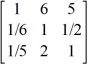 Assume that a decision maker using analytical hierarchy process generated the following pairwise comparison matrix. Calculate the normalized matrix.