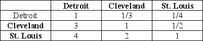 Assume that a plant manager has to decide where to locate its warehouse. The decision has been narrowed down to choices among the following three cities: Detroit, Cleveland, and St. Louis. The following pairwise comparison matrix summarizes the preferences of the plant manager. Determine the normalized matrix.