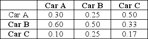 Consider the following normalized matrix for car comfort that was computed using the analytical hierarchy process: Which car is the most preferred based on comfort?