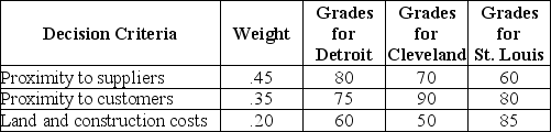 Assume that a plant manager has to decide where to locate its warehouse The decision has been narrowed down to choices among the following three cities: Detroit,, Cleveland, and St. Louis. The company has weighted each of these criteria in terms of its relative importance in the decision making process, and it has analyzed each potential warehouse location and graded them according to each criteria as shown in the following table. Calculate the scores for each location and state where the warehouse should be located.