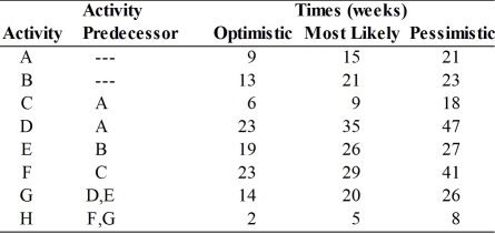 Refer to the table below to answer the question(s) that follow: Determine the latest start for activity E.