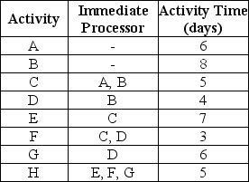 Given the following information for a project, draw the AOA (Activity-On-Arrow) project network.