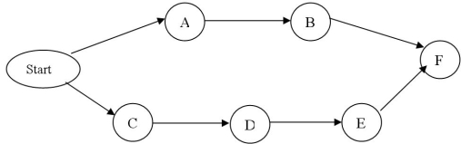 The diagram below shows the activities on the nodes, and the table shows the normal time and crash time (in days) and cost for each activity. Determine which activities should be crashed to shorten the project by 3 days. What is the cost?