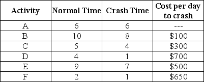 The diagram below shows the activities on the nodes, and the table shows the normal time and crash time (in days) and cost for each activity. Determine which activities should be crashed to shorten the project by 3 days. What is the cost?