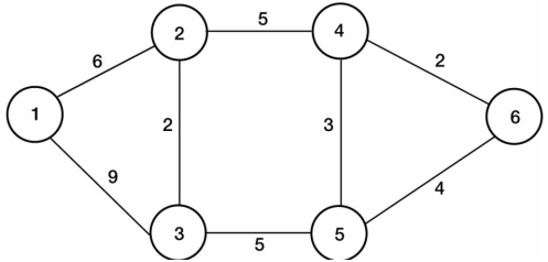 Figure 1. Delivery Routes Consider the network diagram given in Figure 1. Assume that the amount on each branch is the distance in miles between the respective nodes. Also assume that it is not possible to travel from a node with a higher number to a node with a lower number. Write the constraint associated with the second node (node 2) for the 0-1 integer linear programming formulation of the shortest route problem.