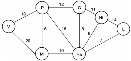 Pro-Carpet company manufactures carpets in Northwest Indiana and delivers them to warehouses and retail outlets. The network diagram given in the figure below shows the possible routes and travel times (in minutes) from the carpet plant to the various warehouses or retail outlets. V = Valparaiso, P=Portage, G=Gary, Ha=Hammond, Hi=Highland, M = Merillville, L = Lansing Determine the shortest route for a carpet delivery truck from the carpet plant in Valparaiso, Indiana, to warehouses in Hammond, Gary, and Merillville. State the total completion time in minutes or each route