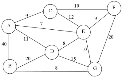 Consider the following network, which shows the location of various facilities within a youth camp and the distances (in tens of yards) between each facility. The camp nurse is stationed at Facility B. What is the shortest route from B to C?