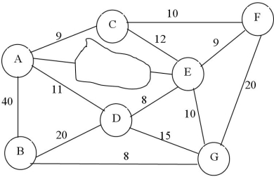 Consider the following network, which shows the location of various facilities within a youth camp and the distances (in tens of yards) between each facility. There is a swampy area between facilities A and E. A clean-up crew is stationed at facility D and wants to take the shortest route to each site. They usually clean up facilities C, E, A and F on the same day and therefore want the shortest route from D to each facility. Recommend a route for the crew to leave from D, clean up each facility one after the other, and return to facility D. (Assume all paths are accessible.)