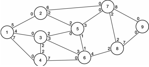 Refer to the figure below to answer the following questions. Figure 3 Consider the network diagram given in Figure 3 with the indicated flow capacities along each branch. What is the input-output constraint associated with the fifth node of the network diagram for the 0-1 integer linear programming formulation of the maximal flow problem?
